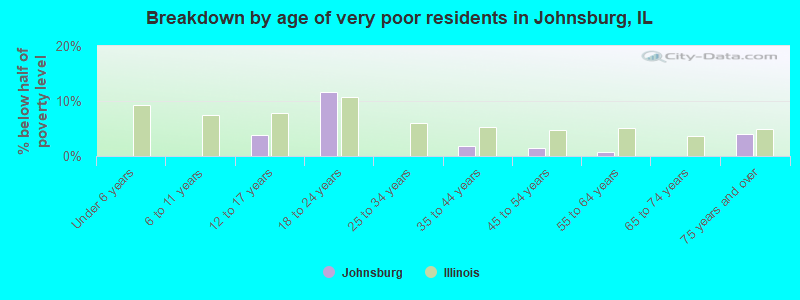 Breakdown by age of very poor residents in Johnsburg, IL