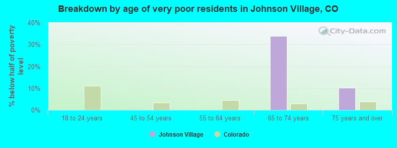 Breakdown by age of very poor residents in Johnson Village, CO