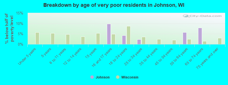 Breakdown by age of very poor residents in Johnson, WI