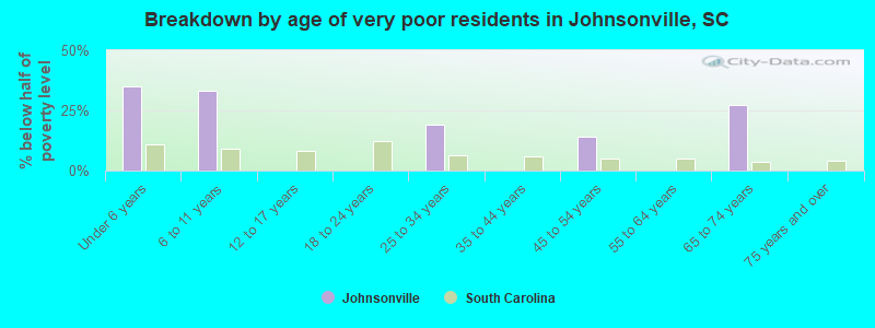 Breakdown by age of very poor residents in Johnsonville, SC