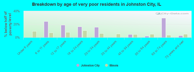 Breakdown by age of very poor residents in Johnston City, IL
