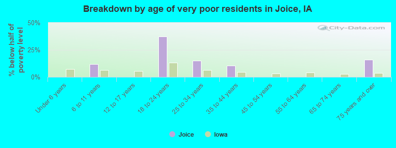 Breakdown by age of very poor residents in Joice, IA