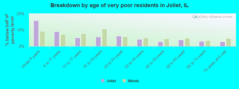 Breakdown by age of very poor residents in Joliet, IL