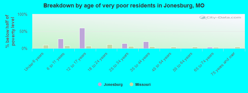Breakdown by age of very poor residents in Jonesburg, MO