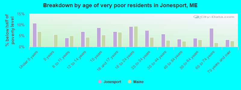 Breakdown by age of very poor residents in Jonesport, ME