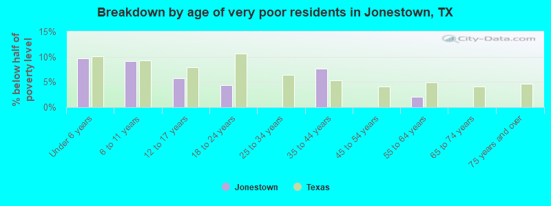 Breakdown by age of very poor residents in Jonestown, TX