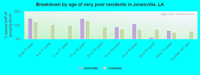Breakdown by age of very poor residents in Jonesville, LA