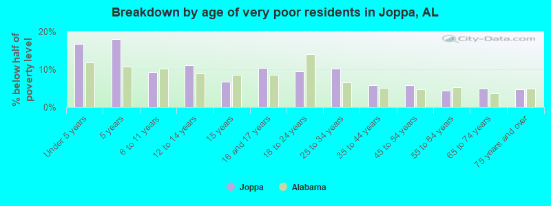 Breakdown by age of very poor residents in Joppa, AL