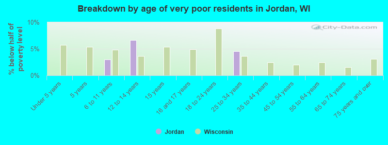 Breakdown by age of very poor residents in Jordan, WI