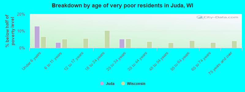 Breakdown by age of very poor residents in Juda, WI