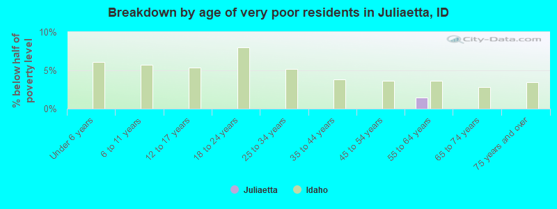 Breakdown by age of very poor residents in Juliaetta, ID
