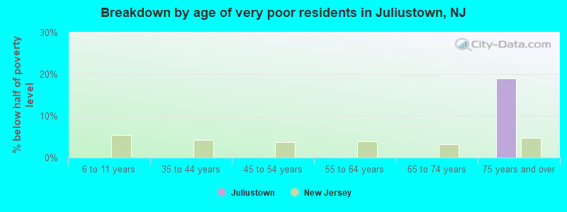 Breakdown by age of very poor residents in Juliustown, NJ