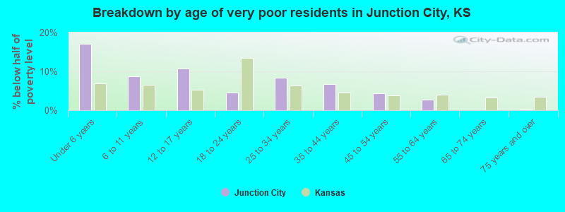 Breakdown by age of very poor residents in Junction City, KS