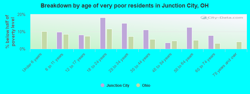 Breakdown by age of very poor residents in Junction City, OH