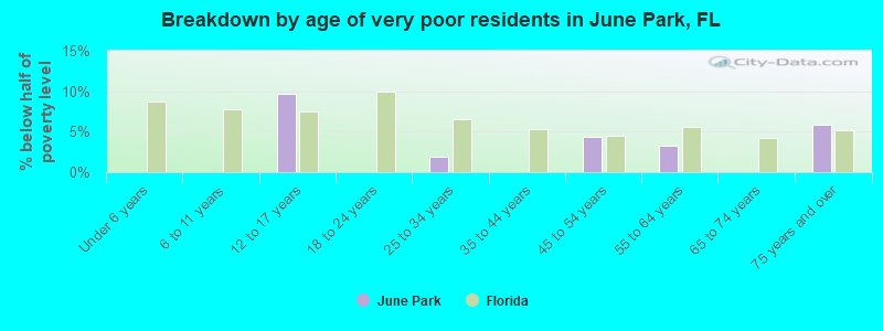 Breakdown by age of very poor residents in June Park, FL