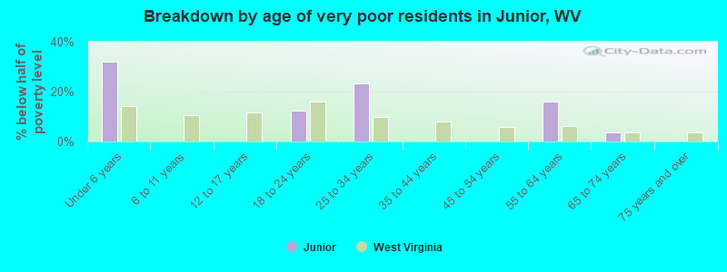 Breakdown by age of very poor residents in Junior, WV