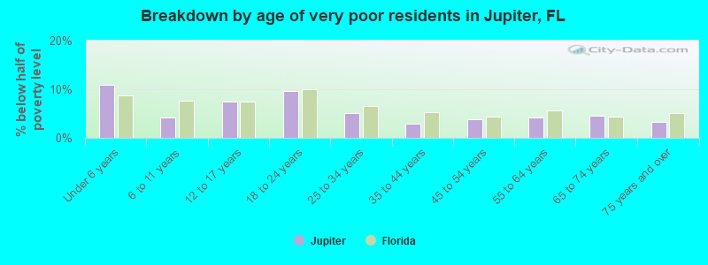 Breakdown by age of very poor residents in Jupiter, FL