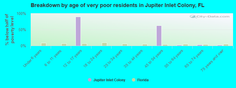 Breakdown by age of very poor residents in Jupiter Inlet Colony, FL
