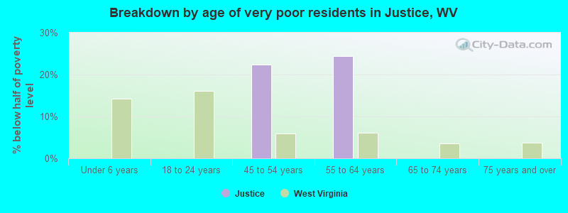 Breakdown by age of very poor residents in Justice, WV
