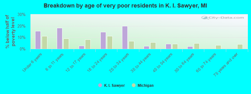 Breakdown by age of very poor residents in K. I. Sawyer, MI