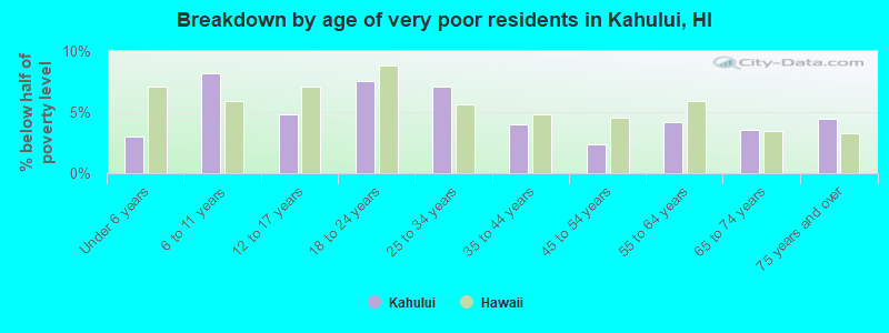 Breakdown by age of very poor residents in Kahului, HI