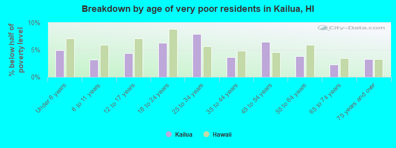 Breakdown by age of very poor residents in Kailua, HI