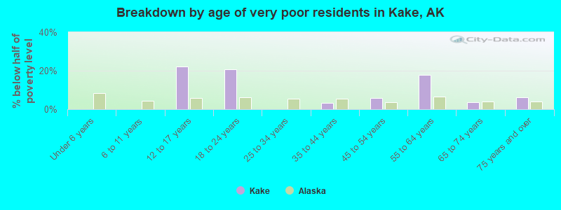 Breakdown by age of very poor residents in Kake, AK