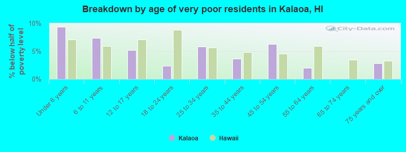 Breakdown by age of very poor residents in Kalaoa, HI