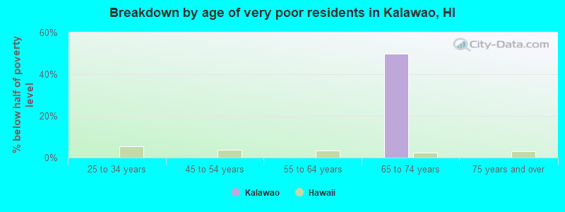 Breakdown by age of very poor residents in Kalawao, HI