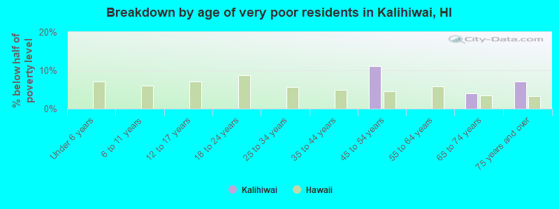 Breakdown by age of very poor residents in Kalihiwai, HI