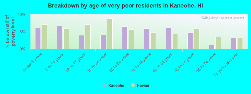Breakdown by age of very poor residents in Kaneohe, HI