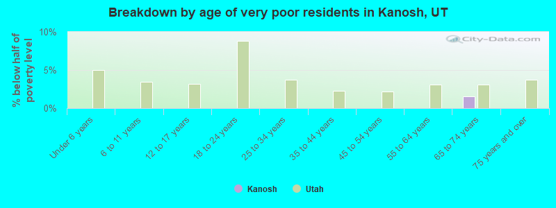 Breakdown by age of very poor residents in Kanosh, UT