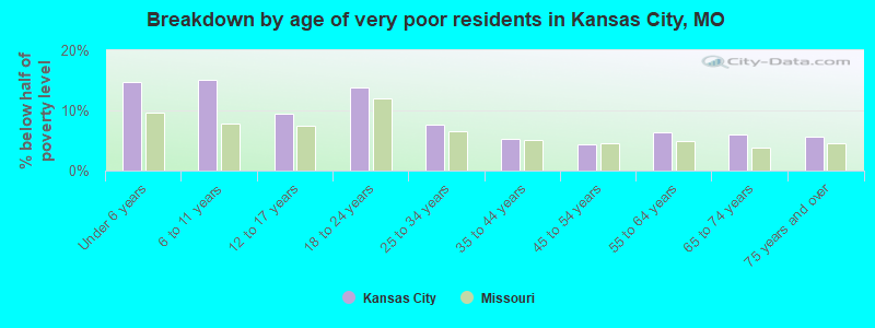 Breakdown by age of very poor residents in Kansas City, MO