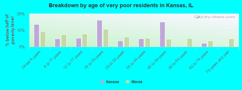 Breakdown by age of very poor residents in Kansas, IL