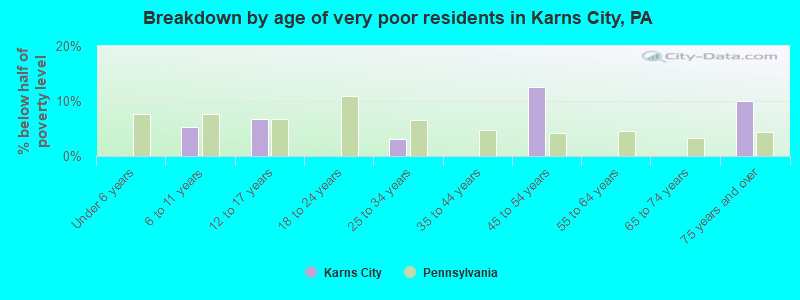 Breakdown by age of very poor residents in Karns City, PA