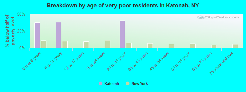 Breakdown by age of very poor residents in Katonah, NY