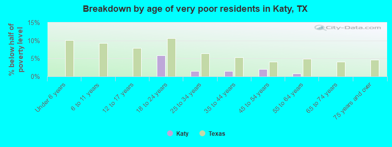 Breakdown by age of very poor residents in Katy, TX