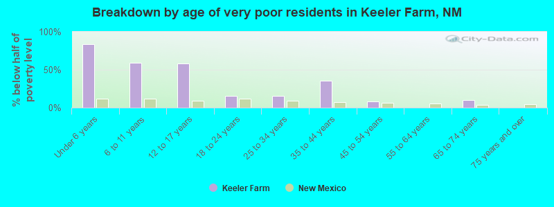 Breakdown by age of very poor residents in Keeler Farm, NM