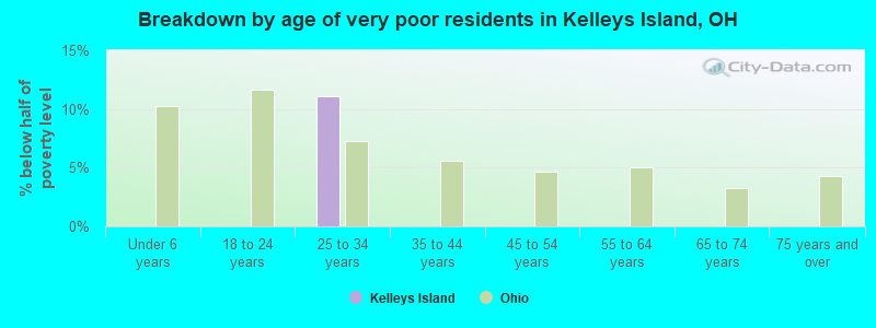 Breakdown by age of very poor residents in Kelleys Island, OH
