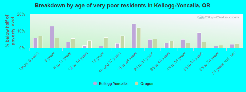 Breakdown by age of very poor residents in Kellogg-Yoncalla, OR