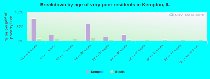 Breakdown by age of very poor residents in Kempton, IL