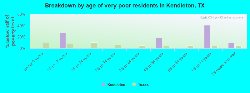 Breakdown by age of very poor residents in Kendleton, TX