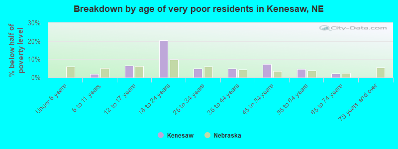 Breakdown by age of very poor residents in Kenesaw, NE