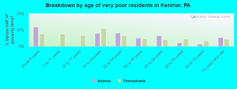 Breakdown by age of very poor residents in Kenmar, PA