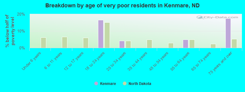 Breakdown by age of very poor residents in Kenmare, ND