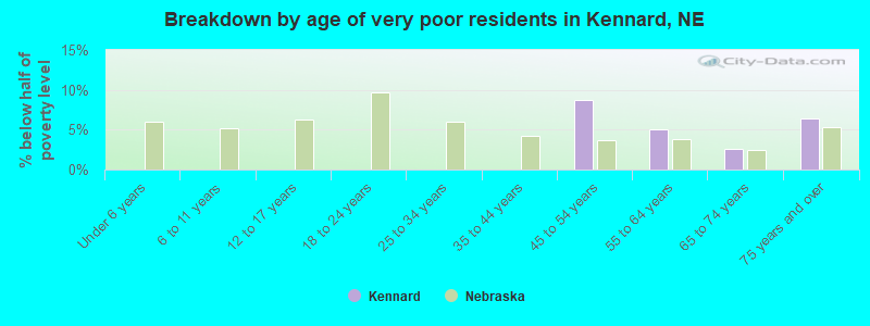 Breakdown by age of very poor residents in Kennard, NE