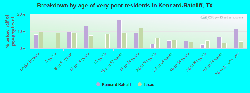 Breakdown by age of very poor residents in Kennard-Ratcliff, TX