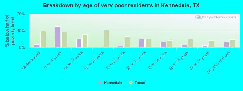 Breakdown by age of very poor residents in Kennedale, TX