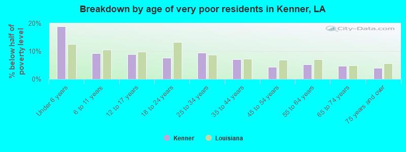 Breakdown by age of very poor residents in Kenner, LA