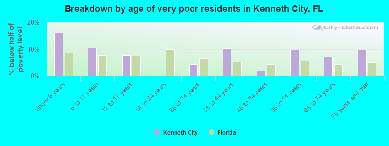 Breakdown by age of very poor residents in Kenneth City, FL